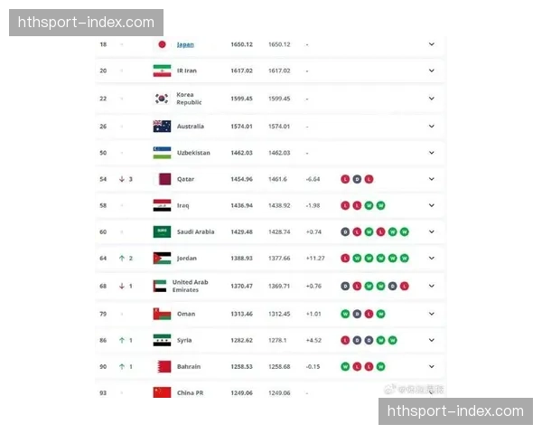 国际足联最新排名：阿根廷、法国、英格兰位列前三